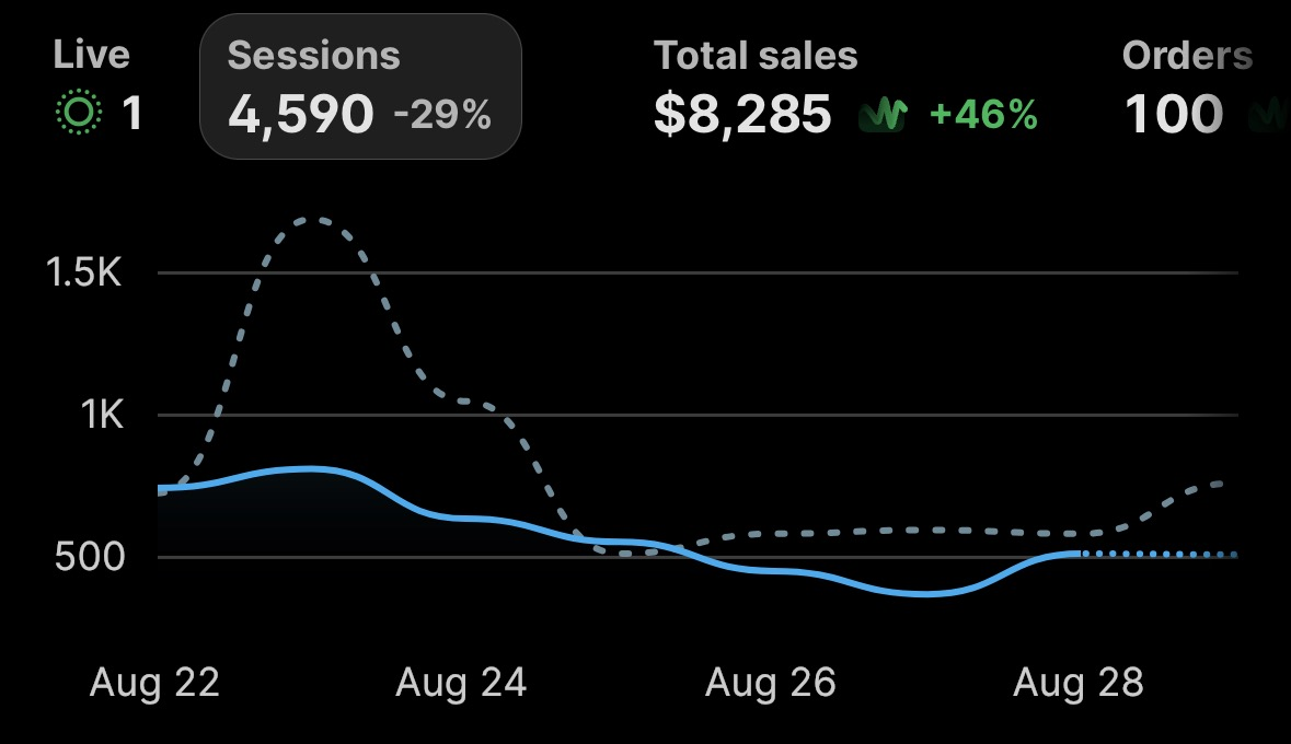 Shopify-Dashboard von Ace: $8.285 Umsatz in 7 Tagen