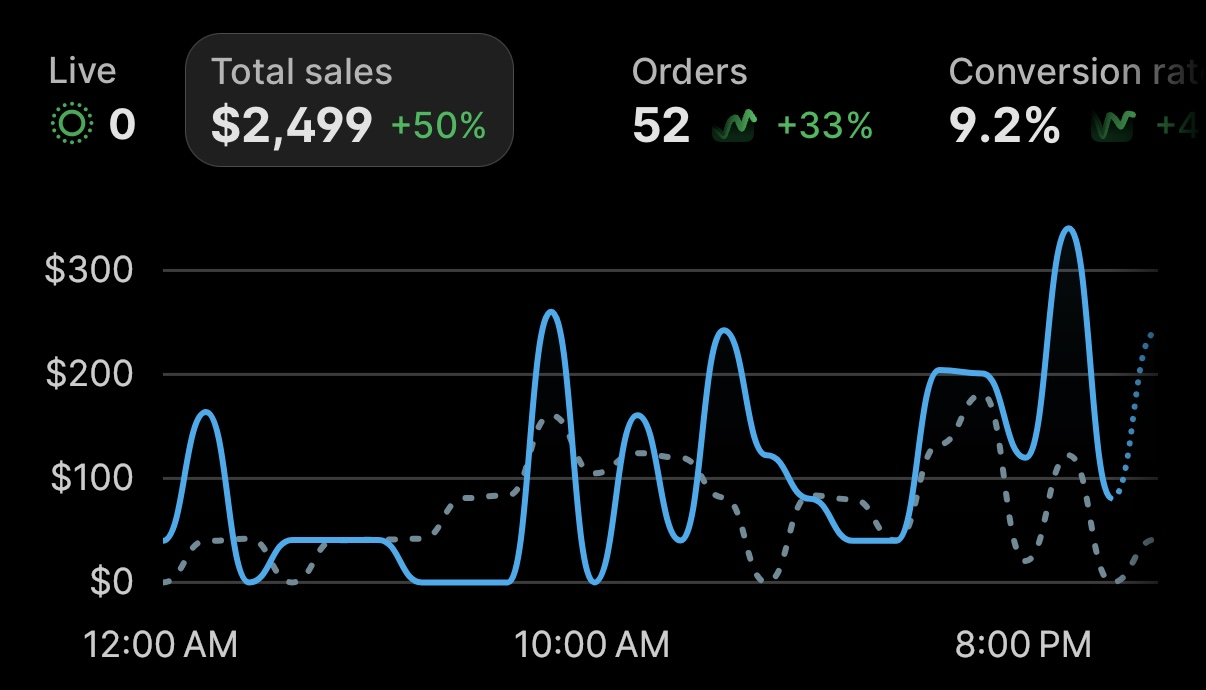Shopify-Dashboard von Lukas: $2.499 Umsatz an einem Tag