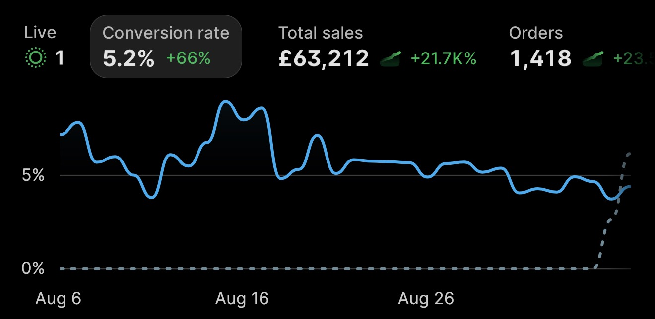 Shopify-Dashboard von Marc: £63.212 Umsatz in einem Monat
